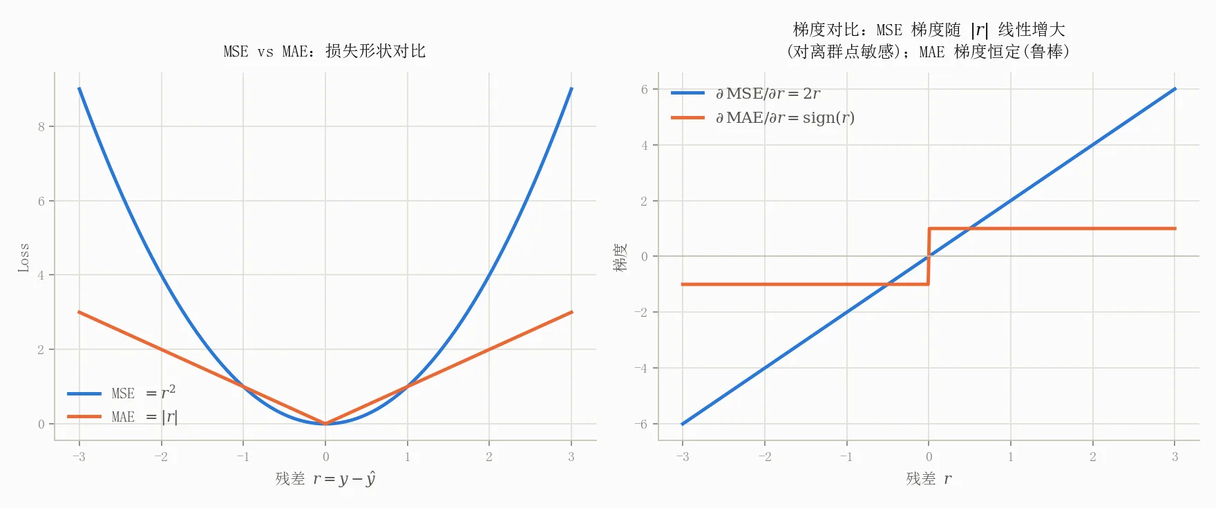 MSE vs MAE:损失形状与梯度对比