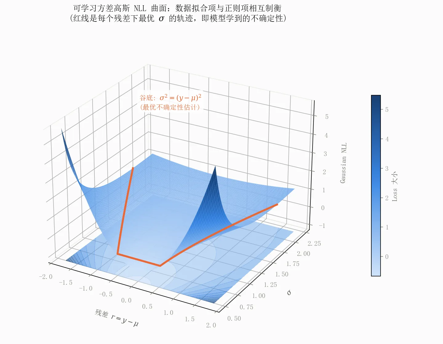 Gaussian NLL 曲面:数据拟合项与正则项相互制衡