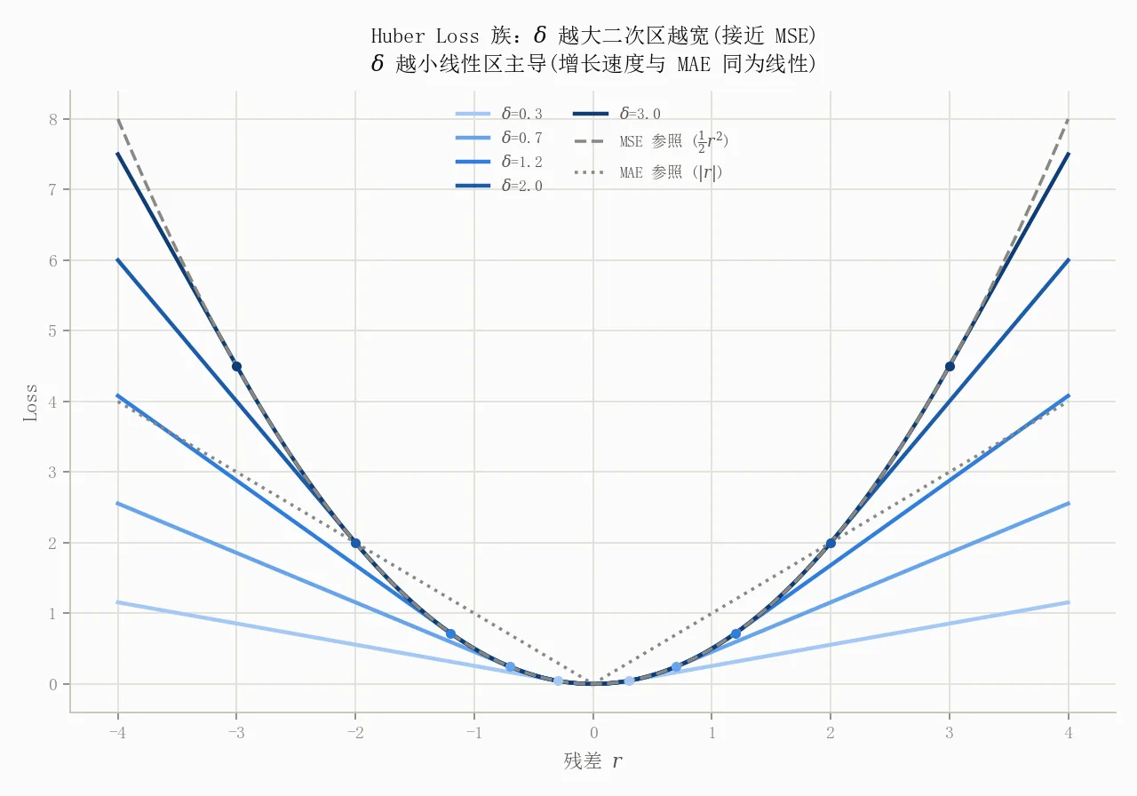 Huber Loss 曲线族:δ 越大越接近 MSE,δ 越小越接近 MAE 的线性增长