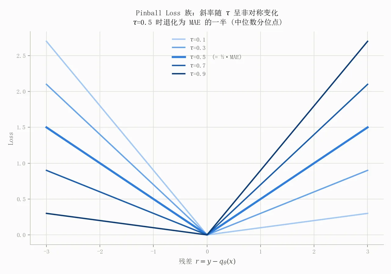 Pinball Loss 曲线族:斜率随 τ 呈非对称变化,τ=0.5 退化为 MAE 的一半