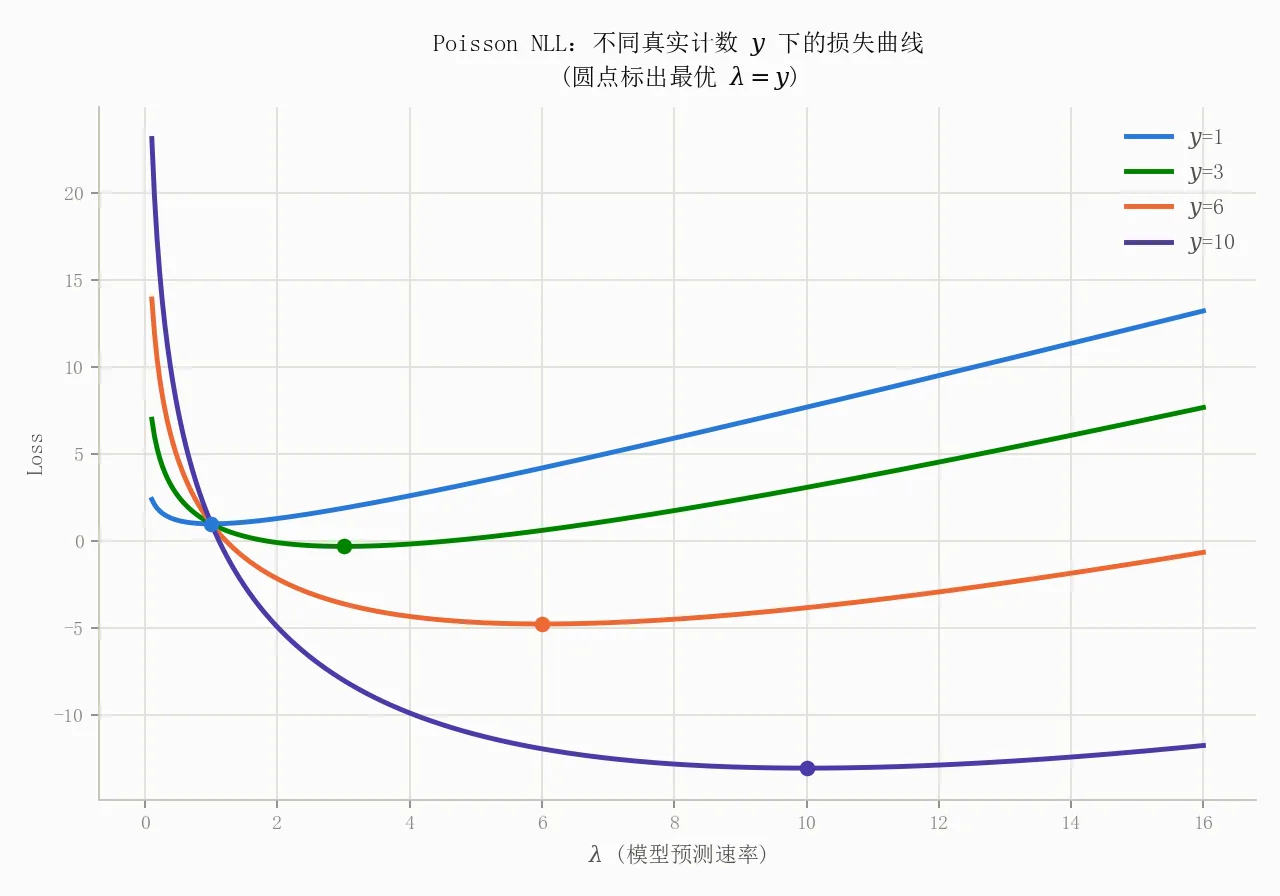 Poisson NLL:不同真实计数 y 下的损失曲线,最优 λ=y