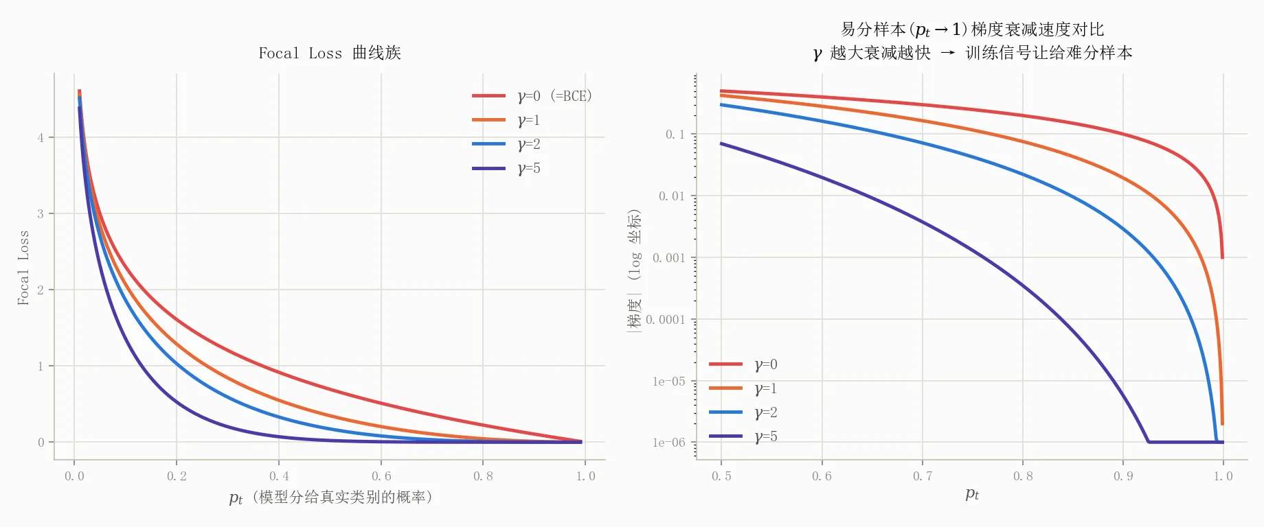 Focal Loss 曲线族与梯度衰减速度对比:γ 越大,易分样本梯度衰减越快