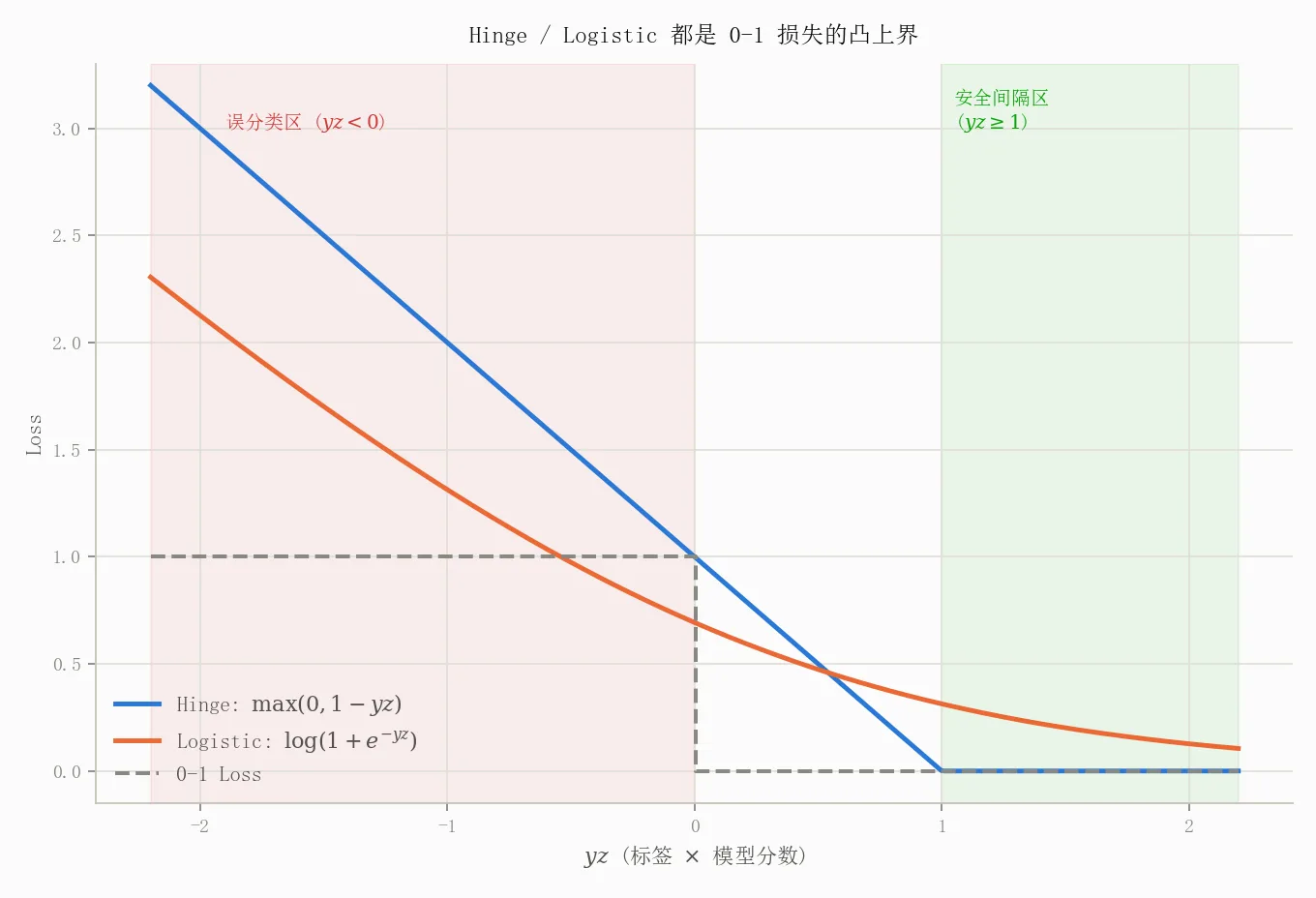 Hinge / Logistic 都是 0-1 损失的凸上界