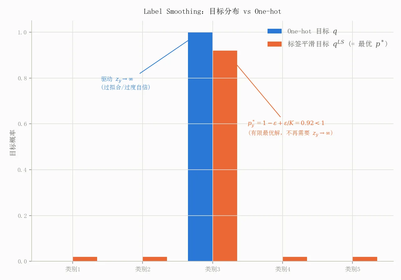 Label Smoothing:目标分布 vs One-hot