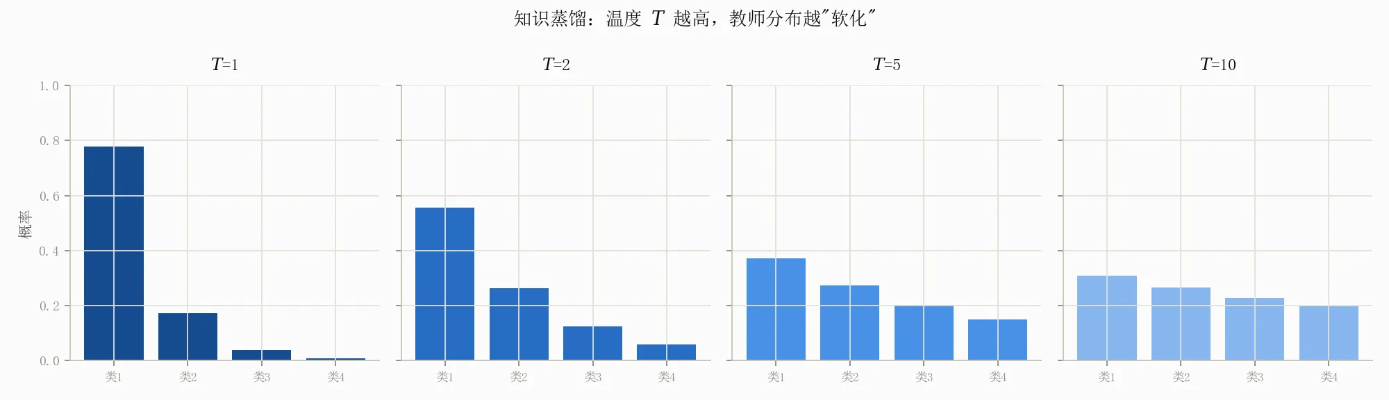 知识蒸馏:温度 T 越高,教师分布越"软化"