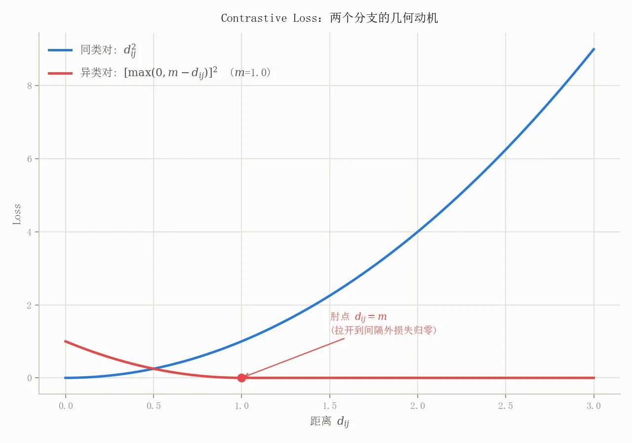 Contrastive Loss:两个分支的几何动机