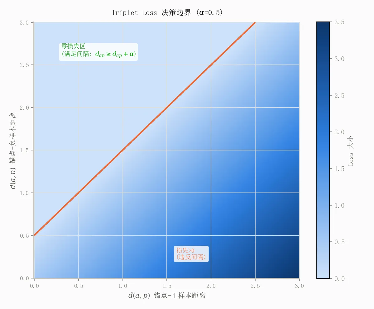 Triplet Loss 决策边界:零损失区由 d_an ≥ d_ap+α 划定