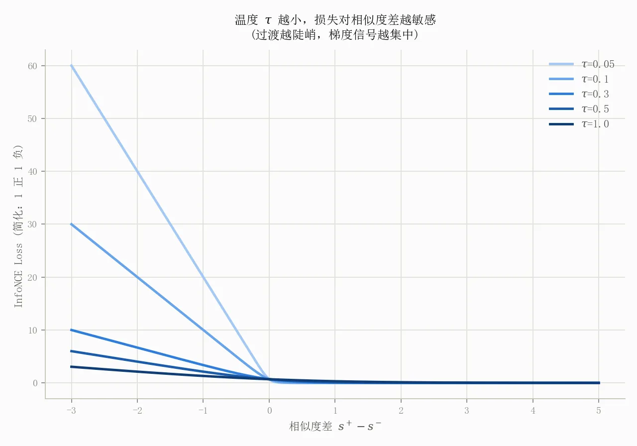 InfoNCE:温度 τ 越小,损失对相似度差越敏感(简化为 1 正 1 负)