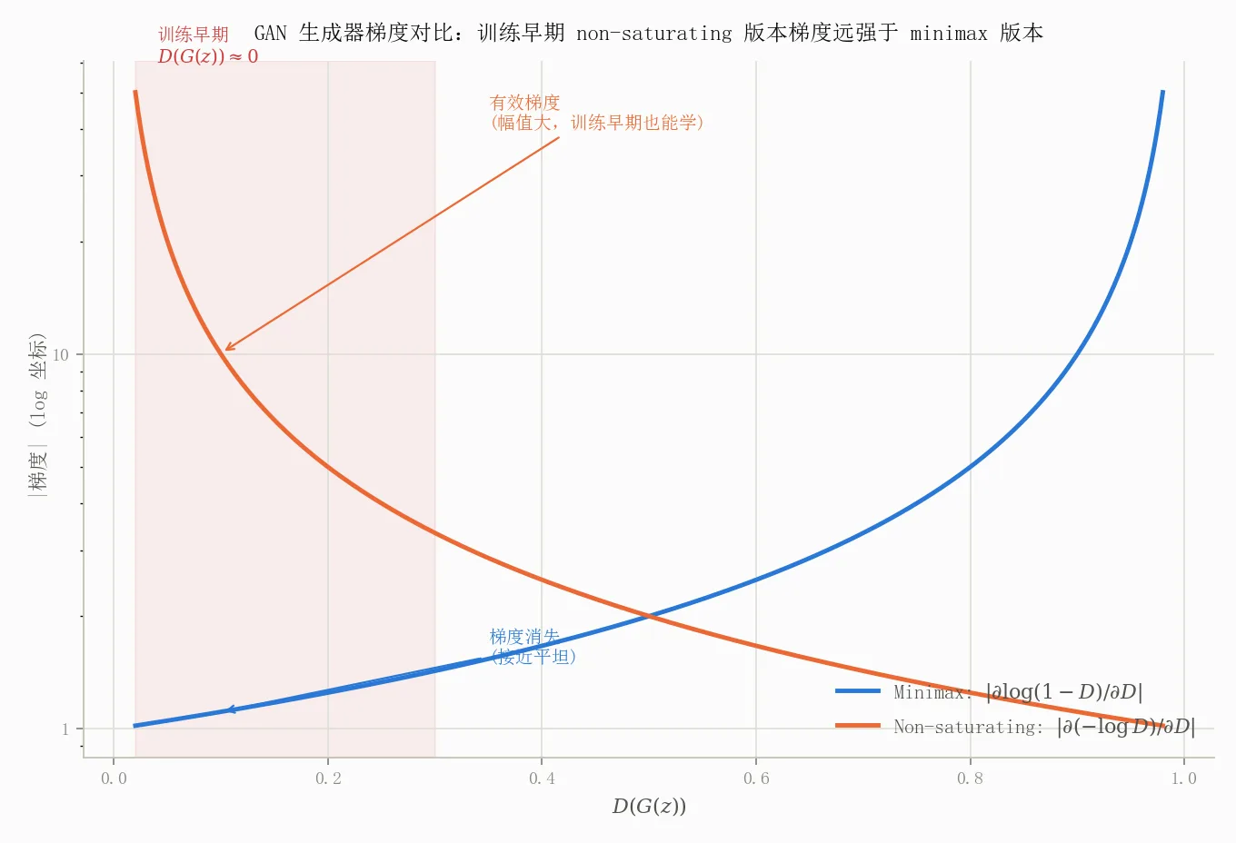GAN 生成器梯度对比:训练早期 non-saturating 版本梯度远强于 minimax 版本
