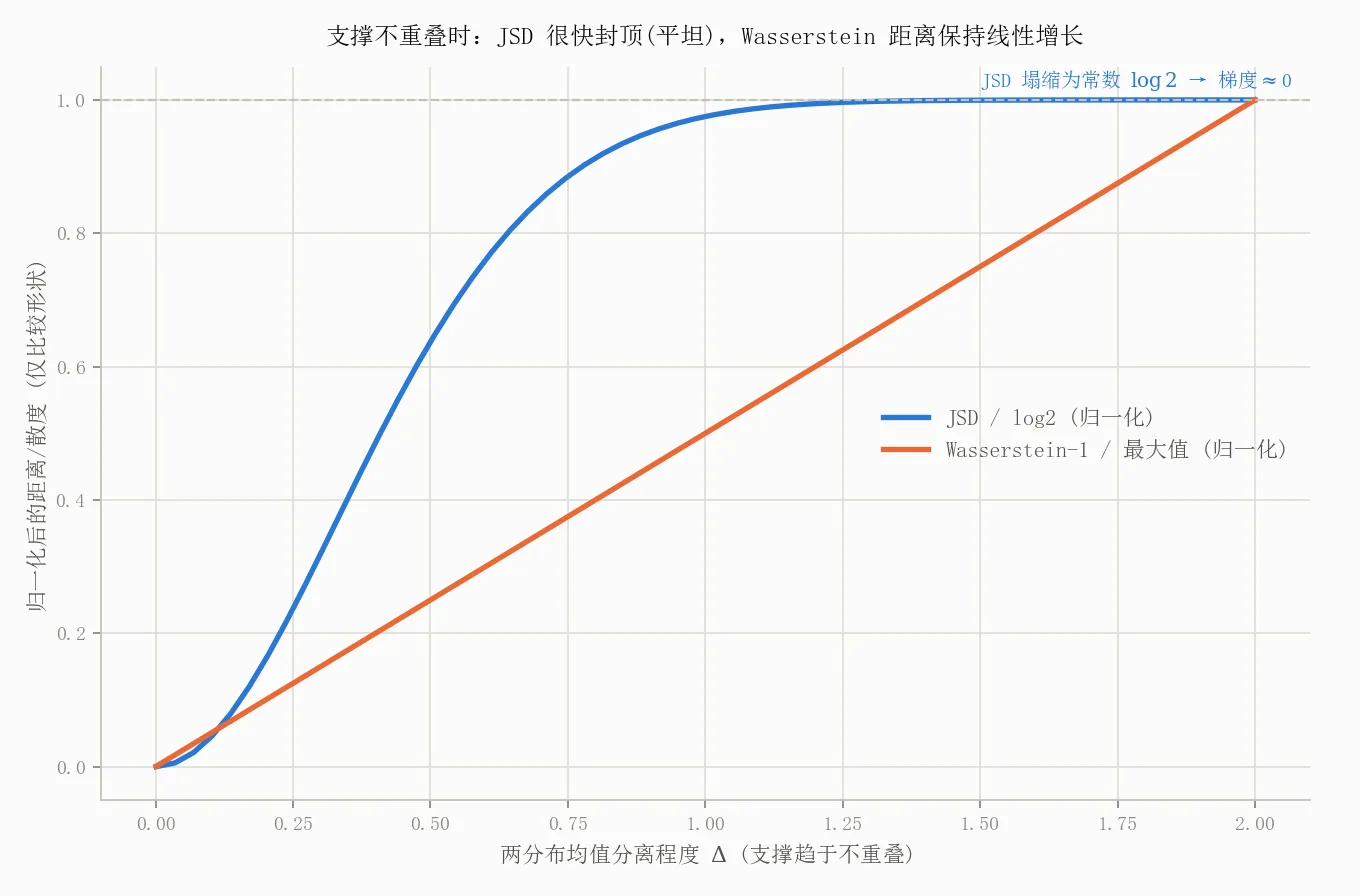 支撑不重叠时:JSD 很快封顶(平坦),Wasserstein 距离保持线性增长