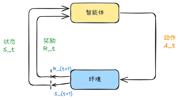 强化学习基础框架图