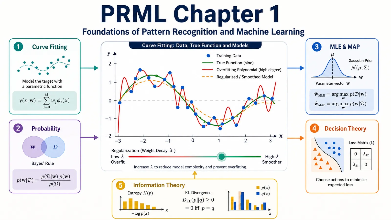 Pattern Recognition and Machine Learning 第一章:模式识别与机器学习导论
