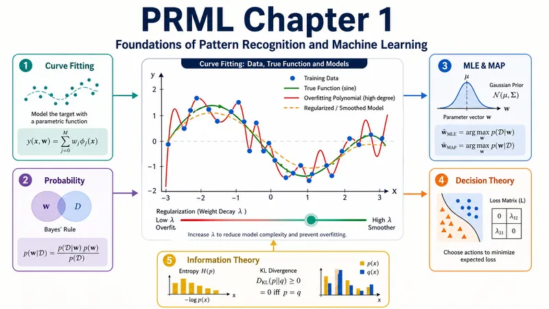 Pattern Recognition and Machine Learning 第一章:模式识别与机器学习导论