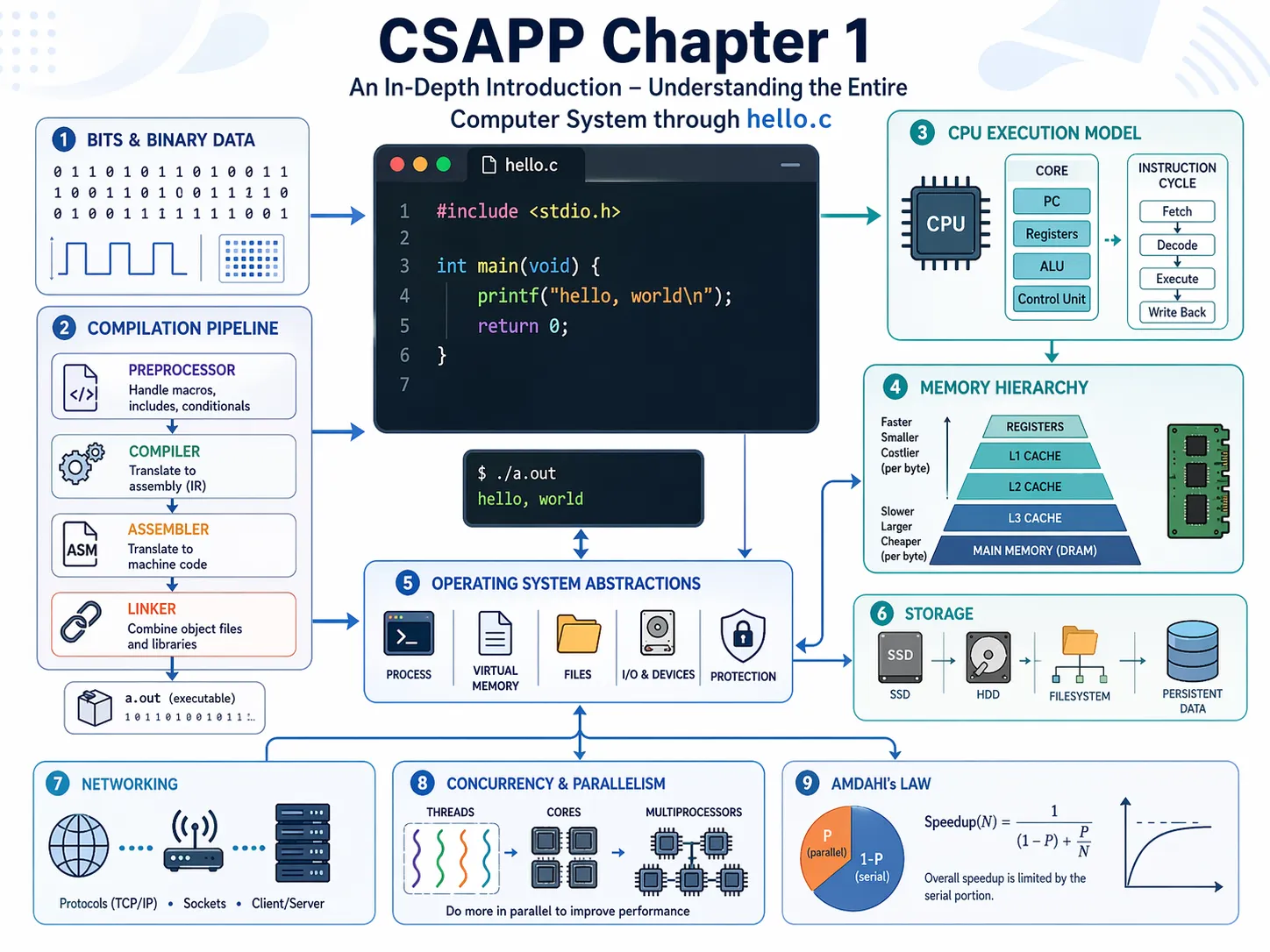 CSAPP 第 1 章硬核导读:从 hello.c 看懂整个计算机系统