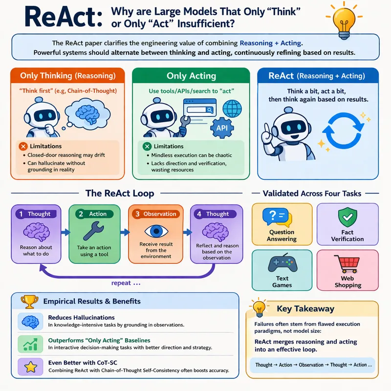 ReAct:为什么只会“想”或只会“做”的大模型都不够? Reasoning + Acting 的工程价值